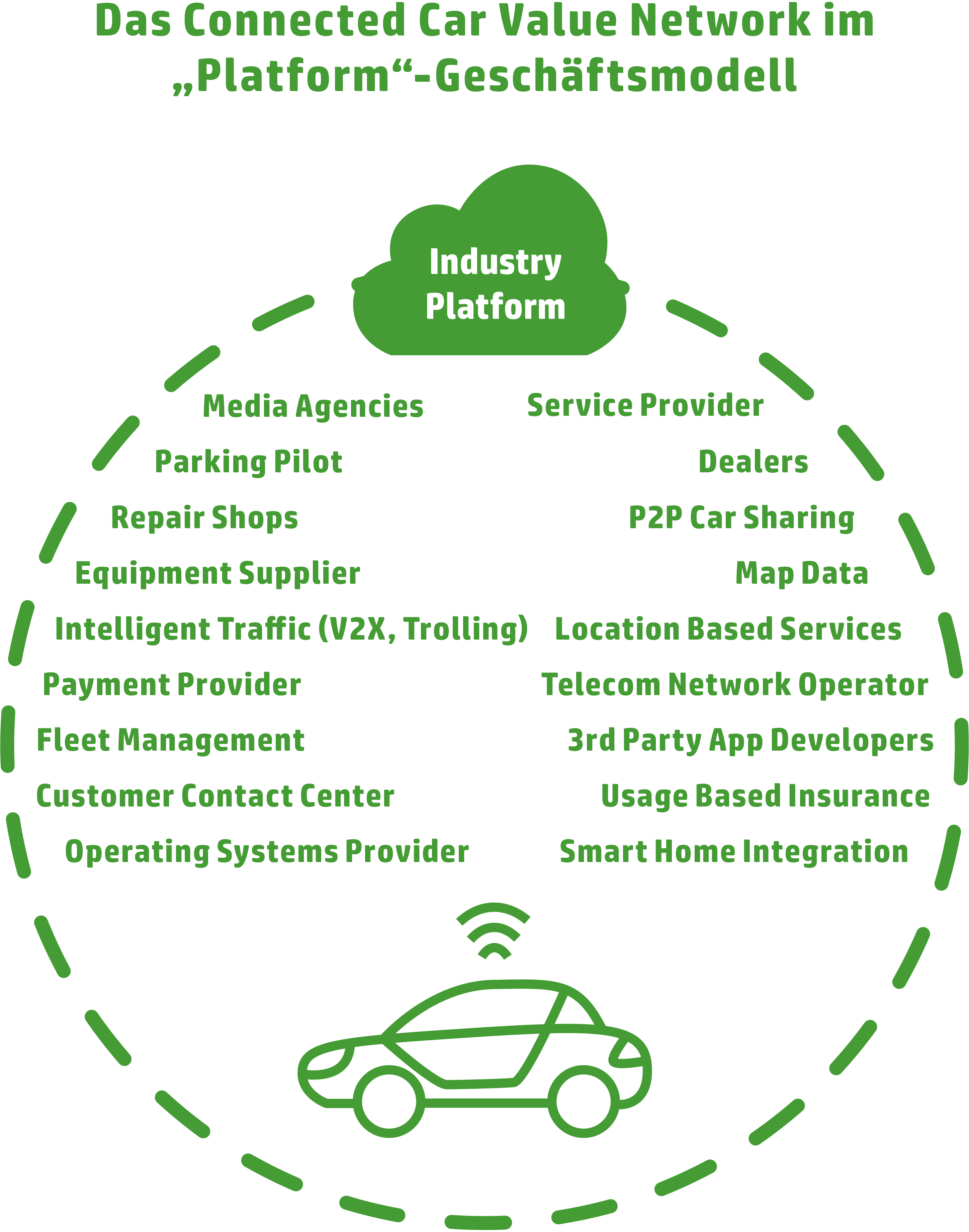 Connected-Car-Value-Network-als-Plattform-Geschäftsmodell