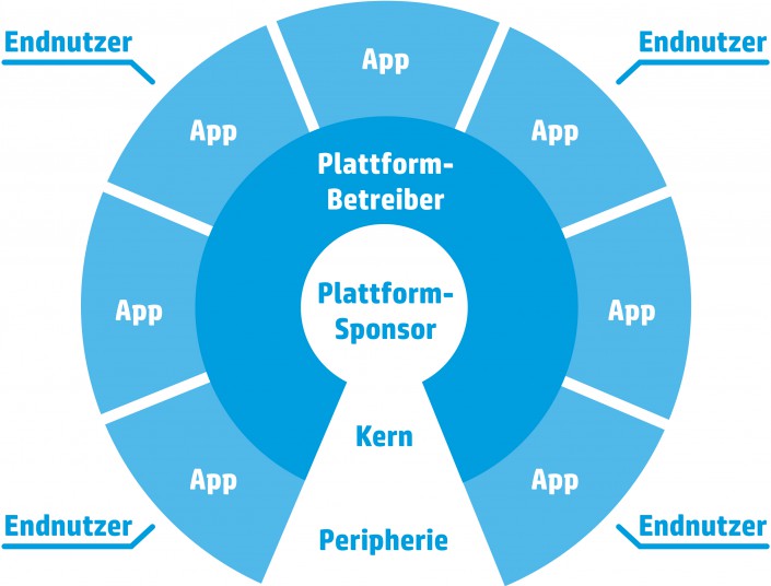 Plattformmärkte – Plattformmaerkte